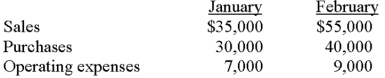 Wolverine,Inc.began operations on January 1 of the current year with a $12,000 cash balance.Forty percent of sales are collected in the month of sale;60% are collected in the month following sale.Similarly,20% of purchases are paid in the month of purchase,and 80% are paid in the month following purchase.The following data apply to January and February:   If operating expenses are paid in the month incurred and include monthly depreciation charges of $2,500,determine the change in Wolverine's cash balance during February. A) $2,000 increase. B) $4,500 increase. C) $5,000 increase. D) $7,500 increase. E) Some other amount. 