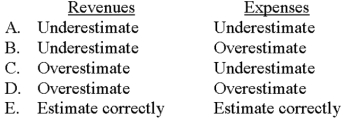 If a manager builds slack into a budget,how would that manager handle estimates of revenues and expenses?   A) Choice A B) Choice B C) Choice C D) Choice D E) Choice E 