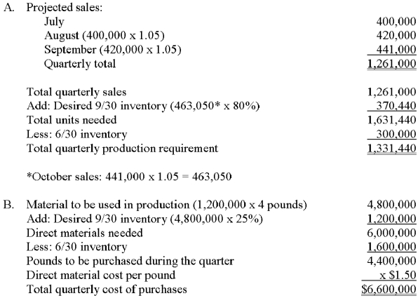 Scotch Company plans to sell 400,000 units of finished product in July 20x1.Management (1)anticipates a growth rate in sales of 5% per month thereafter and (2)desires a monthly ending finished-goods inventory (in units)of 80% of the following month's estimated sales.There are 300,000 completed units in the June 30,20x1 inventory. Each unit of finished product requires four pounds of direct material at a cost of $1.50 per pound.There are 1,600,000 pounds of direct material in inventory on June 30,20x1. Required: A.Prepare a production budget for the quarter ended September 30,20x1.Note: For both part  A  and part  B  of this problem,prepare your budget on a quarterly (not monthly)basis. B.Independent of your answer to part  A,  assume that Scotch plans to produce 1,200,000 units of finished product for the quarter ended September 30.If the firm desires to stock direct materials at the end of this period equal to 25% of current production usage,compute the cost of direct material purchases for the quarter.   