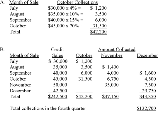 Tiara Company has the following historical collection pattern for its credit sales: 70% collected in month of sale 15% collected in the first month after sale 10% collected in the second month after sale 4% collected in the third month after sale 1% uncollectible Budgeted credit sales for the last six months of the year follow. A.Calculate the estimated total cash collections during October. B.Calculate the estimated total cash collections during the year's fourth quarter.   
