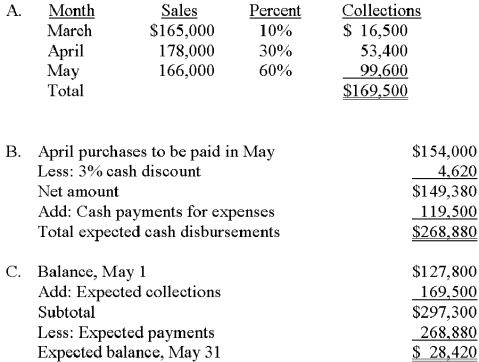 Bentson Corporation,a wholesaler,provided the following information: A.Expected cash collections during May. B.Expected cash disbursements during May. C.Expected cash balance on May 31.   