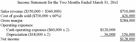 The following information relates to DFW Corporation: · All sales are on account and are budgeted as follows: February,$350,000;March,$360,000;and April,$400,000.DFW collects 70% of its sales in the month of sale and 30% in the following month. · Cost of goods sold averages 60% of sales.Purchases total 65% of the following month's sales and are paid in the month following acquisition. · Cash operating expenses total $60,000 per month and are paid when incurred.Monthly depreciation amounts to $18,000. · Selected amounts taken from the January 31 balance sheet were: accounts receivable,$115,000;plant and equipment (net),$107,000;and retained earnings,$85,000. Required: (NOTE: Ignore income taxes in answering these questions). A.     A.Prepare a budgeted income statement that summarizes activity for the two months ended March 31,20x1. B.Accounts receivable: $115,000 - $115,000 + $350,000 - ($350,000 * 70%)+ $360,000 - ($350,000 * 30%)- ($360,000 *70%)= $108,000 Plant and equipment (net): $107,000 - $18,000 - $18,000 = $71,000 Retained earnings: $85,000 + $128,000 = $213,000 B.Compute the amounts that would appear on the March 31 balance sheet for accounts receivable,plant and equipment (net),and retained earnings.