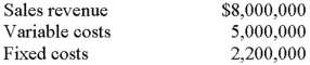 <strong>A recent income statement of Black Corporation reported the following data:   If these data are based on the sale of 20,000 units,the contribution margin per unit would be:</strong> A)$40. B)$150. C)$290. D)$360. E)an amount other than those abovE. <div style=padding-top: 35px> 