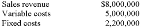 <strong>A recent income statement of Black Corporation reported the following data:   If these data are based on the sale of 20,000 units,the break-even point would be:</strong> A)9,565 units (rounded). B)11,000 units (rounded). C)7,586 units (rounded). D)14,667 units (rounded). E)an amount other than those abovE. <div style=padding-top: 35px> 