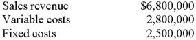 <strong>A recent income statement of Suni Corporation reported the following data:   If these data are based on the sale of 20,000 units,the break-even point would be:</strong> A)7,500 units. B)11,628 units. C)12,500 units. D)33,333 units. E)an amount other than those abovE. <div style=padding-top: 35px> 