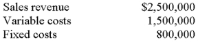 <strong>A recent income statement of Yang Corporation reported the following data:   If these data are based on the sale of 5,000 units,the break-even sales would be:</strong> A)$2,000,000. B)$2,206,000. C)$2,500,000. D)$10,000,000. E)an amount other than those abovE. <div style=padding-top: 35px> 