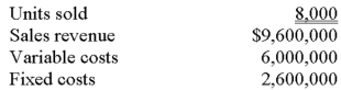 <strong>A recent income statement of Dragonwood Corporation reported the following data:   If the company desired to earn a target profit of $1,270,000,it would have to sell:</strong> A)5,778 units. B)8,600 units. C)10,160 units. D)11,908 units. E)an amount other than those abovE. <div style=padding-top: 35px> 