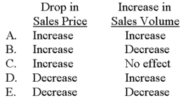 Cleason sells a single product at $14 per unit.The firm's most recent income statement revealed unit sales of 80,000,variable costs of $800,000,and fixed costs of $560,000.Management believes that a $3 drop in selling price will boost unit sales volume by 20%.Which of the following correctly depicts how these two changes will affect the company's break-even point?   A) Choice A B) Choice B C) Choice C D) Choice D E) Choice E 