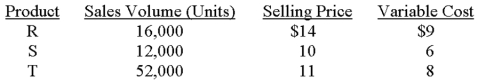 O'Dale sells three products: R,S,and T.Budgeted information for the upcoming accounting period follows.   The company's weighted-average unit contribution margin is: A) $3.00. B) $3.55. C) $4.00. D) $19.35. E) an amount other than those abovE. 