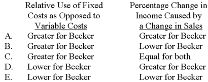 <strong>You are analyzing Becker Corporation and Newton Corporation and have concluded that Becker has a higher operating leverage factor than Newton.Which one of the following choices correctly depicts (1)the relative use of fixed costs (as opposed to variable costs)for the two companies and (2)the percentage change in income caused by a change in sales?  </strong> A)Choice A B)Choice B C)Choice C D)Choice D E)Choice E <div style=padding-top: 35px> 