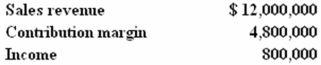 <strong>The following information relates to Dazie Company:   Dazie's operating leverage factor is closest to:</strong> A)0.067. B)0.167. C)0.400. D)2.500. E)6.000. <div style=padding-top: 35px> 