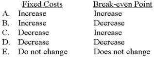 When advanced manufacturing systems are installed,what effect does such installation usually have on fixed costs and the break-even point?   A) Choice A B) Choice B C) Choice C D) Choice D E) Choice E 