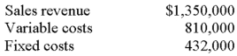 Barrey,Inc.is subject to a 40% income tax rate.The following data pertain to the period just ended when the company produced and sold 45,000 units:   How many units must Barrey sell to earn an after-tax profit of $180,000? A) 42,000. B) 45,000. C) 51,000. D) 61,000. E) An amount other than those abovE. 