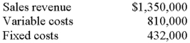 Barrey,Inc.is subject to a 40% income tax rate.The following data pertain to the period just ended when the company produced and sold 45,000 units:   How many units must Barrey sell to earn an after-tax profit of $225,000? A) 67,250. B) 62,250. C) 61,000. D) 51,000. E) An amount other than those abovE. 