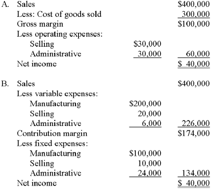 Brice Publications,Inc.produces and sells business books.The results of the company's operations for the year ended December 31,20x1,are given below. A.Prepare a traditional income statement for the company. B.Prepare a contribution income statement for the company. C.The contribution statement would be used because the fixed and variable costs must be separated in order to measure the effect of a volume change on total costs.Unfortunately,a traditional income statement does not provide the necessary information. C.Which income statement (traditional or contribution)would an operating manager most likely use to study changes in operating income that are caused by changes in sales? Why?   