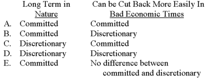 Which type of fixed cost (1) tends to be more long-term in nature and (2) can be cut back more easily in bad economic times without doing serious harm to organizational goals and objectives?   A) Choice A B) Choice B C) Choice C D) Choice D E) Choice E 