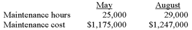 <strong>The following data relate to the Lisle Company for May and August of the current year: May and August were the lowest and highest activity levels,and Lisle uses the high-low method to analyze cost behavior.Which of the following statements is true?</strong> A)The variable maintenance cost is $43 per hour. B)The variable maintenance cost is $45 per hour. C)The variable maintenance cost is $47 per hour. D)The fixed maintenance cost is $725,000 per month. E)More than one of the above statements is truE.