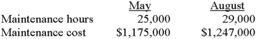 <strong>The following data relate to the Lisle Company for May and August of the current year: May and August were the lowest and highest activity levels,and Lisle uses the high-low method to analyze cost behavior.If maintenance hours are estimated to be 26,000 hours in October,which of the following statements is true?</strong> A)Total maintenance costs will be $1,175,000. B)Total maintenance costs will be $1,182,000. C)Total maintenance costs will be $1,193,000. D)Total maintenance costs will be $1,221,000. E)Total maintenance costs will be $1,247,000.