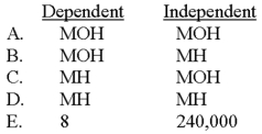 <strong>Mohammed Products has determined that the number of machine hours worked (MH)drives the amount of manufacturing overhead incurred (MOH).On the basis of this relationship,a staff analyst has constructed the following regression equation: MOH = 240,000 + 8MH Which of the choices correctly depicts the nature of Mohammed's variables? </strong> A)Choice A B)Choice B C)Choice C D)Choice D E)Choice E