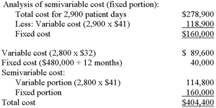 Southbend Medical Clinic offers a number of specialized medical services.A review of data for the year just ended revealed variable costs of $32 per patient day;annual fixed costs of $480,000,which are incurred evenly throughout the year;and semivariable costs that displayed the following behavior at the peak and valley of activity: January (2,400 patient days): $258,400 August (2,900 patient days): $278,900 Required: A.Analysis of semivariable cost (variable portion): ($278,900 - $258,400)/ (2,900 - 2,400)= $41 per patient day A.Calculate the total cost for an upcoming month (2,800 patient days)if current cost behavior patterns continue.Southbend uses the high-low method to analyze cost behavior. B.No.The peak and valley of operation were 2,900 patient days and 2,400 patient days,respectively.The 3,800-patient-day data point is well outside this range of observed cost relationships and recent activity (i.e. ,the relevant range).Costs can change outside of this range (e.g. ,fixed costs may be higher),and the lack of past experience will likely create unknowns for the analyst. B.There is a high probability that Southbend's volume will increase in forthcoming months as patients take advantage of new scientific advances.Can the data and methodology used in part (a)for predicting the costs of 2,800 patient days be employed to estimate the costs for,say,3,800 patient days? Why or why not?