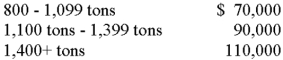 Ai Corporation extracts ore for eight different companies in Colorado.The firm anticipates variable costs of $65 per ton along with annual fixed overhead of $840,000,which is incurred evenly throughout the year.These costs exclude the following semivariable costs,which are expected to total the amounts shown for the high and low points of ore extraction activity: March (850 tons): $39,900 August (1,300 tons): $46,200 A-1 uses the high-low method to analyze cost behavior. Required: A.Calculate the semivariable cost for an upcoming month when 875 tons will be extracted. B.Calculate the total cost for that same month. C.1.Step-fixed. 2.No.Notice that the bill will be $70,000 for A-1's tonnage,and the company could have Cortez haul up to 1,099 tons for the same cost.Ideally,Ai should try to move to the right side of the step to get a better return on its investment. C.Ai uses Cortez Trucking to haul extracted ore.Cortez's monthly charges are as follows: 1.From a cost behavior perspective,what type of cost is this? 2.If Ai plans to extract 875 tons,is the company being very cost effective with respect to Cortez's billing rates? Briefly discuss.