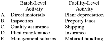 Which of the following choices correctly depicts a cost that arises from a batch-level activity and one that arises from a facility-level activity?   A) Choice A B) Choice B C) Choice C D) Choice D E) Choice E 