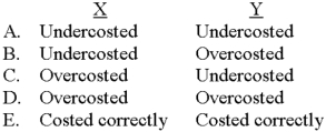 <strong>Johnson manufactures products X and Y,applying overhead on the basis of labor hours.X is a high-volume product and relatively simplistic in nature.Y is both a low-volume product and requires a variety of complex manufacturing procedures.What would an activity-based costing system likely disclose about products X and Y as a result of Johnson's current accounting procedures? </strong> A)Choice A B)Choice B C)Choice C D)Choice D E)Choice E