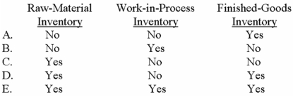 Which of the following inventories would a company try to reduce and/or eliminate under a just-in-time system?   A) Choice A B) Choice B C) Choice C D) Choice D E) Choice E 