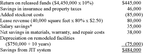 Management of Laredo Enterprises recently decided to adopt a just-in-time inventory policy to curb steadily rising costs and free-up cash for purposes of investment.The company anticipates that inventory will decrease by $4,450,000,with the released funds to be invested at a 10% return for the firm.Additional data follow. 1.Reduced inventories should produce savings in insurance and property taxes of $46,000. 2.Reduced raw-material inventory levels and accompanying stockouts will cost Laredo $85,000. 3.Laredo will lease 80% of an existing warehouse to another firm for $2.50 per square foot.The warehouse has 40,000 square feet. 4.Four employees who currently earn $35,000 each will be directly affected by the just-in-time adoption decision.Three employees will be transferred to other positions with Laredo;one will be terminated. 5.A shift in suppliers is expected to result in the purchase and use of more expensive raw materials.However,these materials should give rise to fewer warranty and repair problems after Laredo's finished product is sold,resulting in a net savings for the company of $38,000. 6.Because of the need to handle an increased number of small shipments from suppliers,Laredo will remodel production and receiving-dock facilities at a cost of $750,000.The construction costs will be depreciated over a 10-year life. Required: A.     *Note: The cost of the three transferred employees is excluded because Laredo will continue to have these individuals on the payroll.  A.Compute the annual financial impact of Laredo's decision to adopt a just-in-time inventory system. B.How would the number and size of incoming supplier shipments under a traditional purchasing system compare to the number and size of shipments under a just-in-time system? Explain any differences. B.Under a traditional purchasing system,goods are purchased in large quantities,and then placed in inventory until useD.In contrast,with JIT,costly inventories are avoided by having the materials arrive  just in time  to be issued to production.Materials are therefore purchased only when needed,which often translates into numerous small acquisitions throughout the perioD.