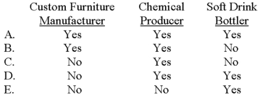 Which of the following companies would likely use a process-costing system?   A) Choice A B) Choice B C) Choice C D) Choice D E) Choice E 
