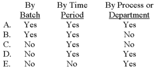 Which of the following choices correctly shows how costs are accumulated in a process-costing system?   A) Choice A B) Choice B C) Choice C D) Choice D E) Choice E 