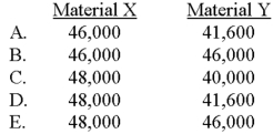 Willingham uses a process-costing system for its single product,which is manufactured from Material X and Material Y.X and Y are introduced to the product as follows: Material X: Added at the beginning of manufacturing Material Y: Added at the 75% stage of completion The company started and completed 40,000 units during the period,and had an ending work-in-process inventory amounting to 8,000 units,20% complete.Which of the following choices correctly expresses the total equivalent units of production for Material X and Material Y?   A) Choice A B) Choice B C) Choice C D) Choice D E) Choice E 