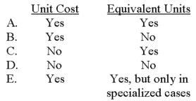 Which of the following are needed under weighted-average process costing to calculate the cost of goods completed during the period?   A) Choice A B) Choice B C) Choice C D) Choice D E) Choice E 