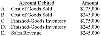 <strong>Blarney Company applies manufacturing overhead by using a predetermined rate of 50% of direct labor cost.The data that follow pertain to job no.764: If Blarney adds a 40% markup on total cost to generate a profit,which of the following choices depicts a portion of the accounting needed to record the sale of job no.764? </strong> A)Choice A B)Choice B C)Choice C D)Choice D E)Choice E