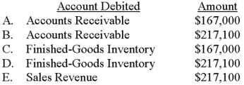<strong>Armada Company applies manufacturing overhead by using a predetermined rate of 150% of direct labor cost.The data that follow pertain to job no.831: If Armada adds a 30% markup on total cost to generate a profit,which of the following choices depicts a portion of the accounting needed to record the credit sale of job no.831? </strong> A)Choice A B)Choice B C)Choice C D)Choice D E)Choice E