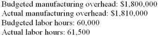 <strong>Tiffany charges manufacturing overhead to products by using a predetermined application rate,computed on the basis of labor hours.The following data pertain to the current year: Which of the following choices is the correct status of manufacturing overhead at year-end?</strong> A)Overapplied by $10,000. B)Underapplied by $10,000. C)Overapplied by $35,000. D)Underapplied by $35,000. E)Overapplied by $45,000.