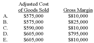<strong>Fletcher,Inc.disposes of under- or overapplied overhead at year-end as an adjustment to cost of goods sold.Prior to disposal,the firm reported cost of goods sold of $590,000 in a year when manufacturing overhead was underapplied by $15,000.If sales revenue totaled $1,400,000,determine (1)Fletcher's adjusted cost of goods sold and (2)gross margin. </strong> A)Choice A B)Choice B C)Choice C D)Choice D E)Choice E