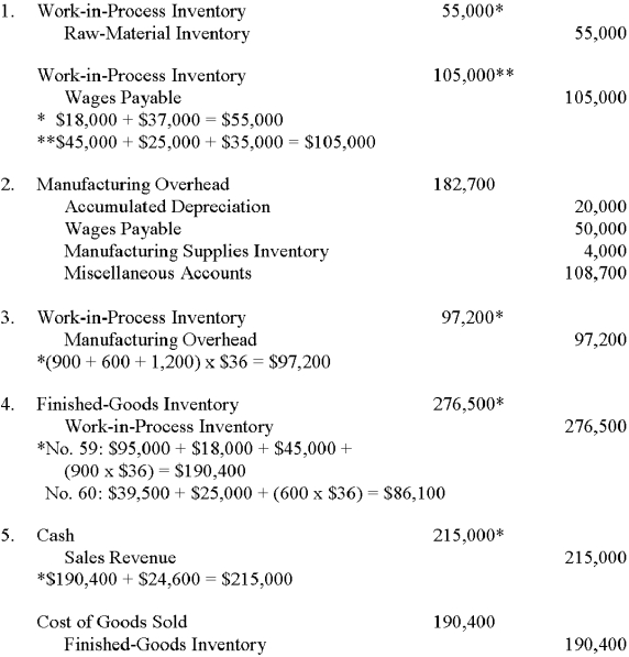 Dancer Corporation,which uses a job-costing system,had two jobs in process at the start of 20x1: job no.59 ($95,000)and job no.60 ($39,500).The following information is available: · The company applies manufacturing overhead on the basis of machine hours.Budgeted overhead and machine activity for the year were anticipated to be $720,000 and 20,000 hours,respectively. · The company worked on three jobs during the first quarter.Direct materials used,direct labor incurred,and machine hours consumed were: A.Determine the company's predetermined overhead application rate. A.Predetermined overhead rate: $720,000 /20,000 hours = $36 per machine hour B. B.Prepare journal entries as of March 31 to record the following.(Note: Use summary entries where appropriate by combining individual job data. ) 1.The issuance of direct material to production,and the direct labor incurreD. 2.The manufacturing overhead incurred during the quarter. 3.The application of manufacturing overhead to production. 4.The completion of job no.59 and no.60. 5.The sale of job no.59.