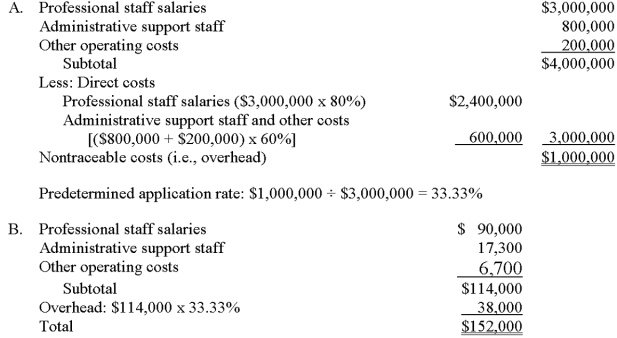 Boxworth and Associates designs relatively small sports stadiums and arenas at various sites throughout the country.The firm's accountant prepared the following budget for the upcoming year: A.Determine Boxworth's overhead for the year and the firm's predetermined overhead application rate.The rate is based on costs directly chargeable to firm projects. B.Compute the cost of the Charlotte County arena project as of year-end. C.Possible examples include travel,overnight delivery fees,postage,selected costs related to conducting focus-group studies,photocopying,and supplies related to model construction. C.Present three examples of other operating costs that might be directly traceable to the Charlotte County project.