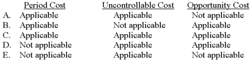 <strong>The costs that follow all have applicability for a manufacturing enterprise.Which of the choices listed correctly denotes the costs' applicability for a service provider? </strong> A)Choice A B)Choice B C)Choice C D)Choice D E)Choice E