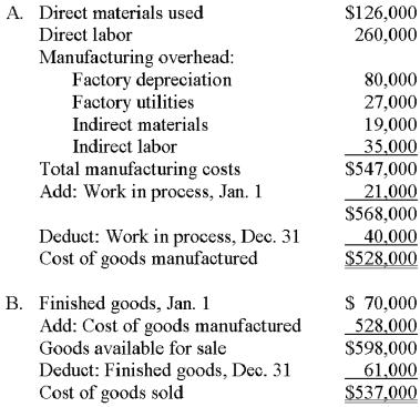 Parrish's Manufacturing had the following data for the period just ended: A.Calculate Parrish's cost of goods manufactured. B.Calculate Parrish's cost of goods sold.