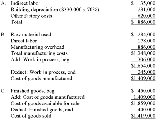 The following selected information was extracted from the 20x3 accounting records of Midina Products A.Calculate Midina's manufacturing overhead for the year. B.Calculate Midina's cost of goods manufactured. C.Compute Midina's cost of goods sold.   