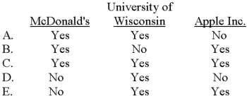 Which of the following choices correctly depicts whether McDonald's,the University of Wisconsin,and Apple Inc.would have a need for managerial accounting?   A) Choice A B) Choice B C) Choice C D) Choice D E) Choice E 