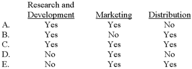 Which of the following choices correctly depicts activities that would be included in a manufacturer's value chain?   A) Choice A B) Choice B  C) Choice C D) Choice D E) Choice E 
