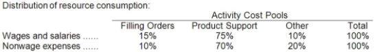 Goel Company, a wholesale distributor, uses activity-based costing for its overhead costs. The company has provided the following data concerning its annual overhead costs and its activity based costing system:     The  Other  activity cost pool consists of the costs of idle capacity and organization-sustaining costs. The amount of activity for the year is as follows:   Required: Compute the activity rates (i.e., cost per unit of activity) for the Filling Orders and Product Support activity cost pools: