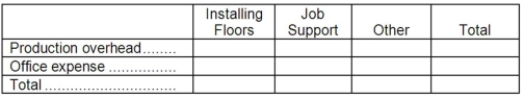 Hasty Hardwood Floors installs oak and other hardwood floors in homes and businesses. The company uses an activity-based costing system for its overhead costs. The company has provided the following data concerning its annual overhead costs and its activity based costing system:     The  Other  activity cost pool consists of the costs of idle capacity and organization-sustaining costs. The amount of activity for the year is as follows:   A  square  is a measure of area that is roughly equivalent to 1,000 square feet. Required: a. Prepare the first-stage allocation of overhead costs to the activity cost pools by filling in the table below:   b. Compute the activity rates (i.e., cost per unit of activity) for the Installing Floors and Job Support activity cost pools by filling in the table below:   c. Compute the overhead cost, according to the activity-based costing system, of a job that involves installing 3.4 squares.