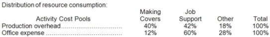 Phoenix Company makes custom covers for air conditioning units for homes and businesses. The company uses an activity-based costing system for its overhead costs. The company has provided the following data concerning its annual overhead costs and its activity cost pools:     The  Other  activity cost pool consists of the costs of idle capacity and organization-sustaining costs. The amount of activity for the year is as follows:   Required: a. Prepare the first-stage allocation of overhead costs to the activity cost pools by filling in the table below:   b. Compute the activity rates (i.e., cost per unit of activity) for the Making Awnings and Job Support activity cost pools by filling in the table below:   c. Prepare an action analysis report in good form of a job that involves making 50 yards of covers and has direct materials and direct labor cost of $1,500. The sales revenue from this job is $2,500. For purposes of this action analysis report, direct materials and direct labor should be classified as a Green cost; production overhead as a Red cost; and office expense as a Yellow cost.