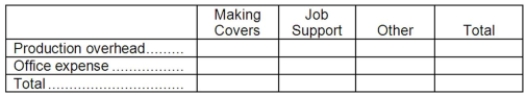 Phoenix Company makes custom covers for air conditioning units for homes and businesses. The company uses an activity-based costing system for its overhead costs. The company has provided the following data concerning its annual overhead costs and its activity cost pools:     The  Other  activity cost pool consists of the costs of idle capacity and organization-sustaining costs. The amount of activity for the year is as follows:   Required: a. Prepare the first-stage allocation of overhead costs to the activity cost pools by filling in the table below:   b. Compute the activity rates (i.e., cost per unit of activity) for the Making Awnings and Job Support activity cost pools by filling in the table below:   c. Prepare an action analysis report in good form of a job that involves making 50 yards of covers and has direct materials and direct labor cost of $1,500. The sales revenue from this job is $2,500. For purposes of this action analysis report, direct materials and direct labor should be classified as a Green cost; production overhead as a Red cost; and office expense as a Yellow cost.