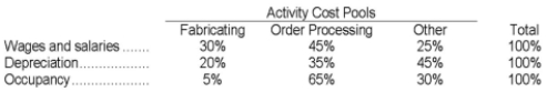 Grammer Corporation uses an activity-based costing system with three activity cost pools. The company has provided the following data concerning its costs:   The distribution of resource consumption across the three activity cost pools is given below:   How much cost, in total, would be allocated in the first-stage allocation to the Other activity cost pool? A) $135,000 B) $174,000 C) $162,000 D) $180,000