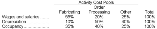 Duerr Corporation uses an activity-based costing system with three activity cost pools. The company has provided the following data concerning its costs:   The distribution of resource consumption across the three activity cost pools is given below:   How much cost, in total, would be allocated in the first-stage allocation to the Order Processing activity cost pool? A) $250,000 B) $286,000 C) $156,000 D) $312,000